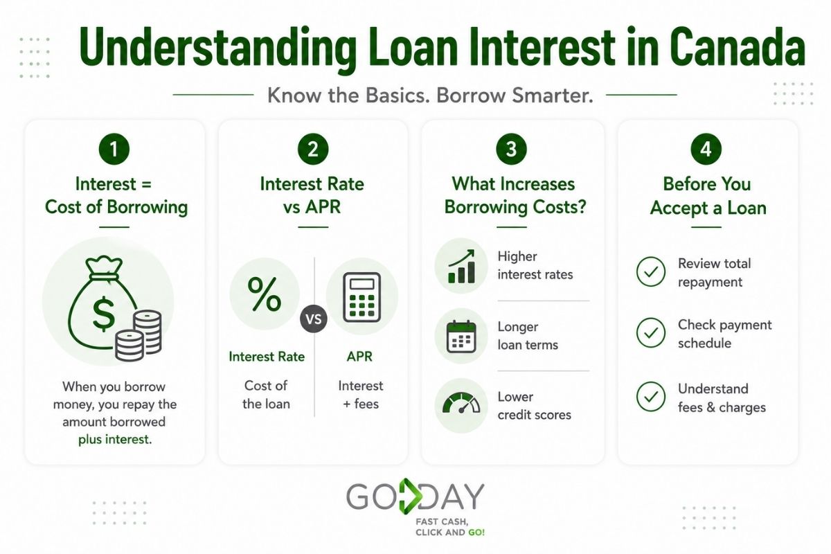 Infographic explaining loan interest in Canada, including interest rates, APR, factors that increase borrowing costs, and what to review before accepting a loan