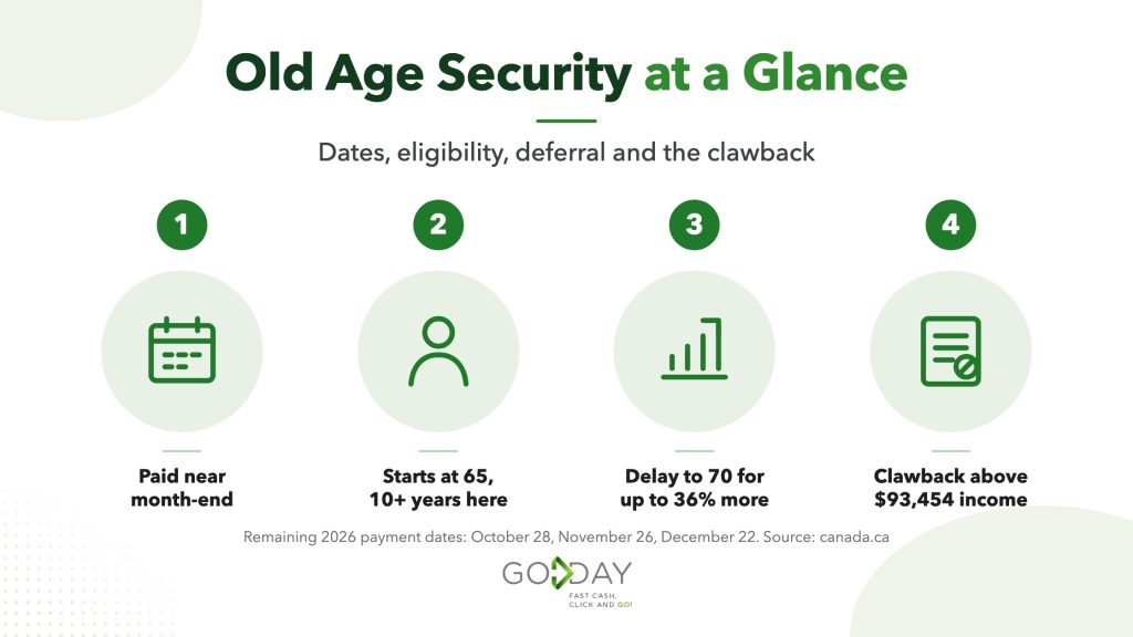 Infographic showing the remaining 2026 Old Age Security payment dates, the maximum monthly amounts by age, and the recovery tax threshold