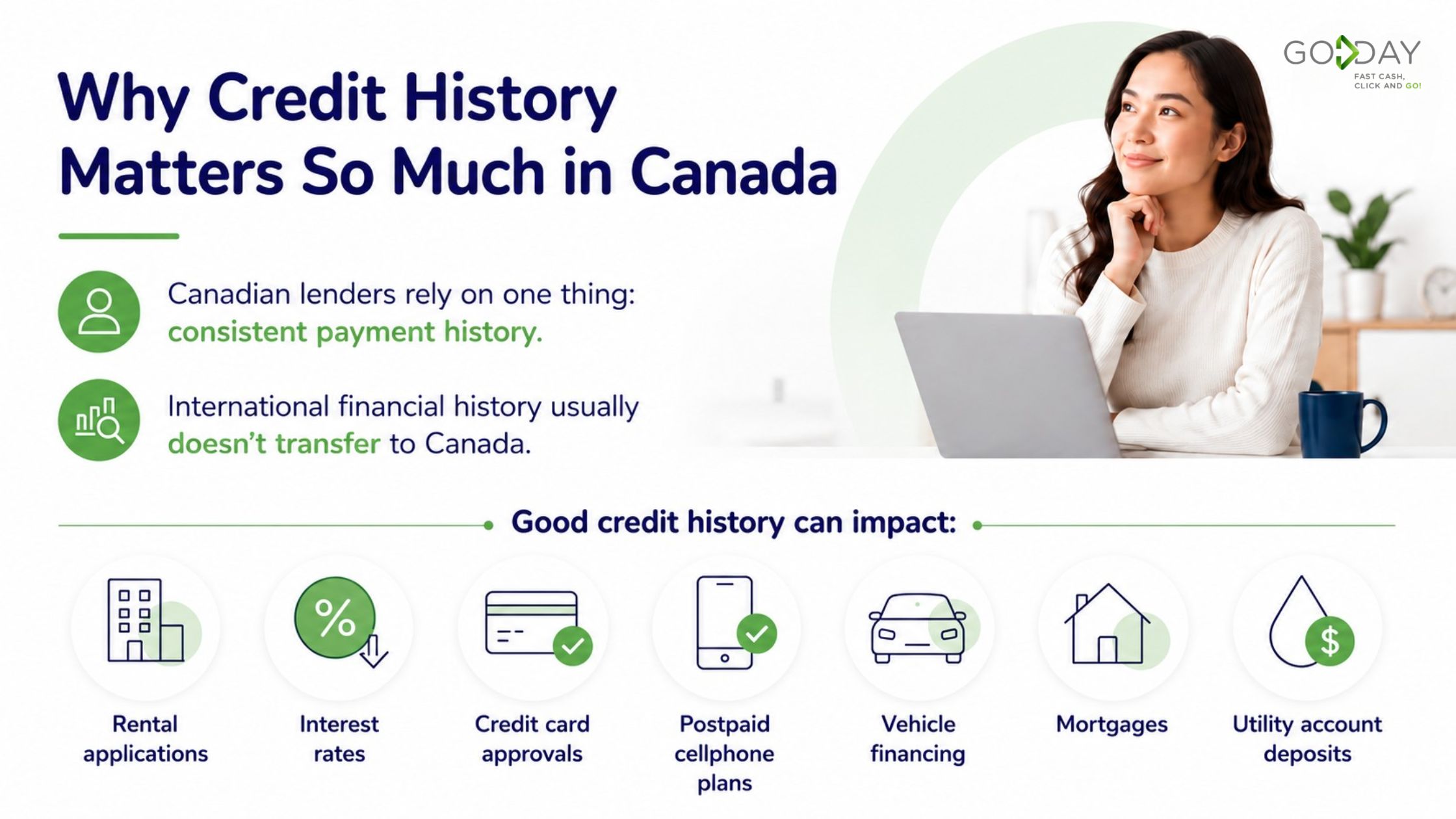 Infographic explaining why credit history matters in Canada, highlighting how good credit can affect rental applications, interest rates, credit approvals, vehicle financing, mortgages, and utility deposits