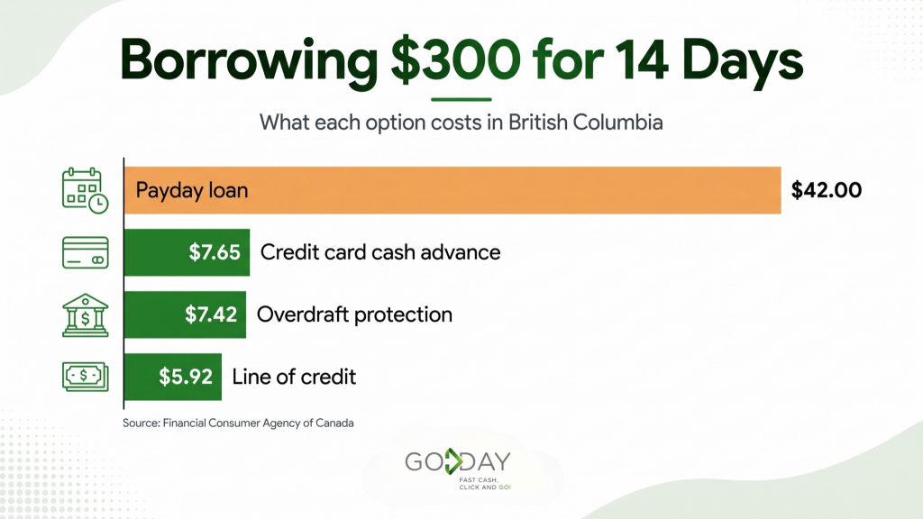 Bar chart comparing the cost of borrowing $300 for 14 days in British Columbia: payday loan, credit card cash advance, overdraft protection, and line of credit