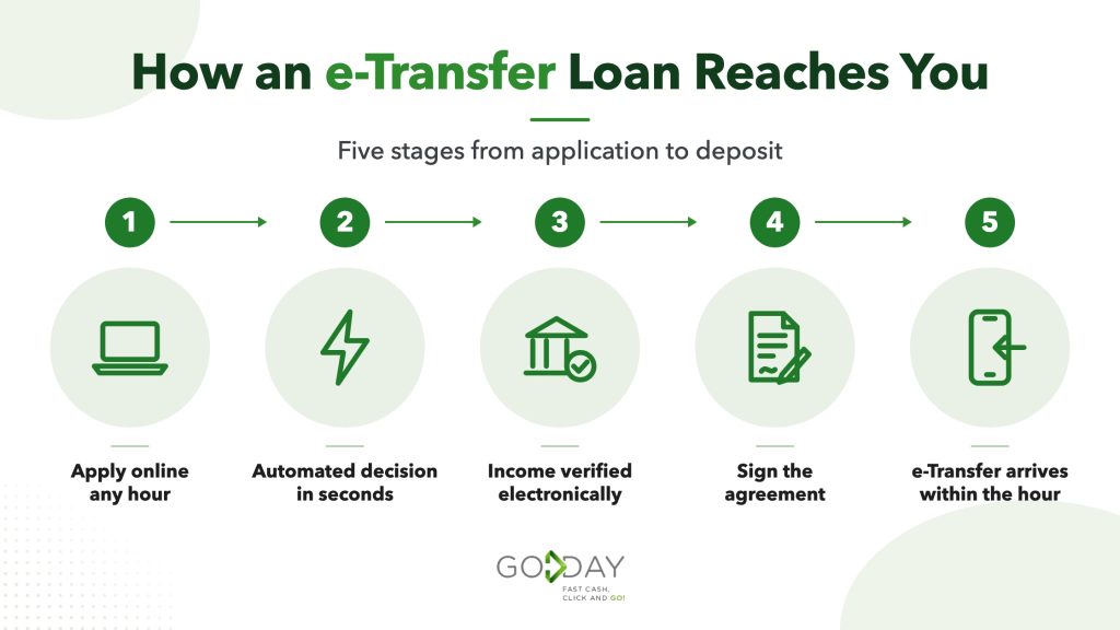 Infographic showing the five stages of an e-Transfer loan in Canada, from online application and automated decision to income verification, signing, and Interac deposit