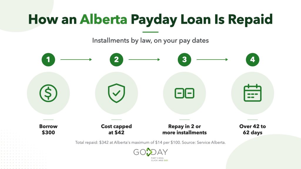 Infographic showing how a $300 Alberta payday loan is repaid in installments over 42 to 62 days at $14 per $100, with a total repayment of $342
