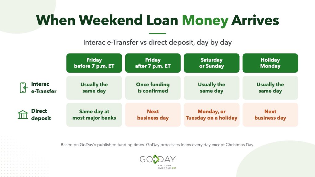 Infographic comparing Friday night, Saturday, Sunday, and holiday Monday loan timing in Canada for Interac e-Transfer and direct deposit